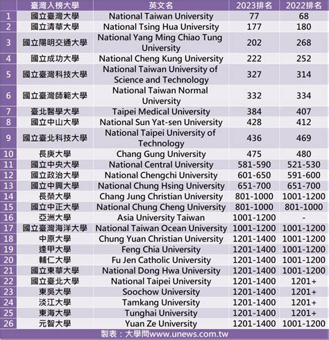 大學歷史系排名|求台灣各大學歷史系排名，哪一間比較有名？